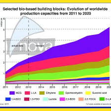 A single undivided natural thing occurring in the composition of something else. Pdf 2nd Edition Bio Based Building Blocks And Polymers In The World Capacities Production And Applications Status Quo And Trends Towards 2020