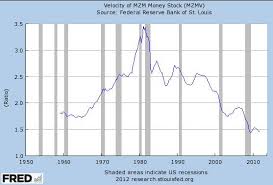 The Velocity Of Money Economics Money Diagram Finance