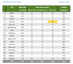 Our researches and customized programs are tailor fit to provide for all the specific needs of our clients. Experts Urge Intensified Fight Vs Covid 19 Due To Rising Cases New Variant