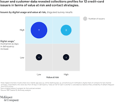 Issuing bank logoemv chip (only on smart cards)hologramcard numbercard network logoexpiration datecard holder namecontactless chip]] magnetic stripesignature stripcard security code]] a credit card is a payment card issued to users (cardholders) to enable the cardholder to pay a merchant for goods and services based on the cardholder's accrued debt (i.e., promise to the card issuer to pay them f. The Customer Mandate To Digitize Debt Collection Strategies Mckinsey