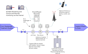 Effluent Monitoring And Recording Systems For Industrial