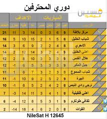 ينقل بث المباشر مباراة الشباب والقادسية. ØªØ±ØªÙŠØ¨ Ø¯ÙˆØ±ÙŠ Ø§Ù„Ù…Ø­ØªØ±ÙÙŠÙ† Ø¨Ø¹Ø¯ Ù†Ù‡Ø§ÙŠØ© Ù…Ø¨Ø§Ø±ÙŠØ§Øª Ø§Ù„ÙŠÙˆÙ… Ø¨Ù„Ø§Ø·Ø© ÙŠØ¨ØªØ¹Ø¯ Ø¨Ø§Ù„ØµØ¯Ø§Ø±Ø© ÙˆÙŠÙ‡Ø²Ù… Ø­Ø§Ù…Ù„ Ø§Ù„Ù„Ù‚Ø¨ Ø§Ù„Ù‡Ù„Ø§Ù„ Ø¨Ù‡Ø¯ÙÙŠÙ† Ø¯ÙˆÙ† Ù…Ù‚Ø§Ø¨Ù„ Ø§Ù‡Ù„ÙŠ Ø§Ù„Ø®Ù„ÙŠÙ„ ÙˆØ§Ù„Ø§Ù†ØªØµØ§Ø± Ø§Ù„Ø«Ø§Ù„Ø« Ø¹Ù„Ù‰ Ø§Ù„ØªÙˆØ§Ù„ÙŠ Ø¨ÙÙˆØ²Ù‡ Ø¹Ù„Ù‰ Ø«Ù‚Ø§ÙÙŠ Ø·ÙˆÙ„ÙƒØ±Ù… Ø¨Ù‡Ø¯ÙÙŠÙ† Ø¯ÙˆÙ† Ù…Ù‚Ø§Ø¨Ù„ Ø§Ù„Ø¨ÙŠØ±Ø© ÙŠØªØ¹Ø§Ø¯Ù„