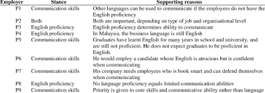 Pentingnya soft skill dalam pekerjaan. Employers Stance On Whether Communication Skills Or English Download Table