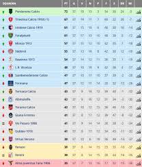 Clicca semplicemente sul nome della nazione nel menu di sinistra e seleziona la competizione che desideri (risultati del campionato, livescore delle coppe nazionali o. Serie C Girone B La Classifica Aggiornata Ancora 90 Minuti E Poi Sara Tempo Di Playoff E Playout Triveneto Goal