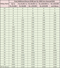 36 Unfolded Lic Jeevan Saral Policy Chart Pdf