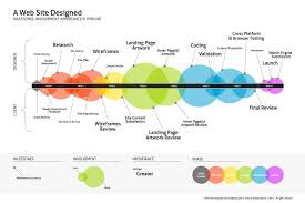 Web Design Development Workflow Chart Timeline Design