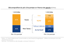 Coronavirus Cours Du Petrole Prix A La Pompe Et Changement Climatique Quel Rapport Carbone 4