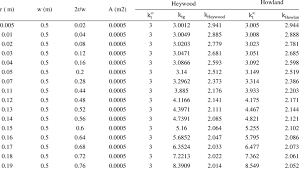 stress concentration factor of plate with circular hole