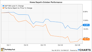 What do rule one investors do when there is a drop in stock market trends? Why Home Depot Stock Lost 15 In October The Motley Fool