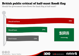 chart british public critical of half mast saudi flag