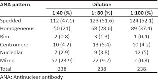 Standardizing Initial Dilution Titers Of Antinuclear Antibodies For The Screening Of Systemic Lupus Erythematosus Rao Js Shobha V Thomas T Kini U Indian J Rheumatol