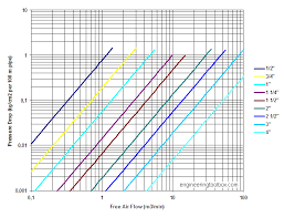 Compressed Air Pressure Drop Diagrams In Metric Units