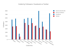 Celebrity Followers Facebook Vs Twitter Bar Chart Made By