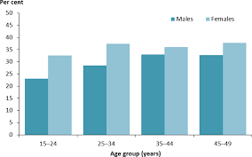 Diabetes Indicators For The Australian National Diabetes