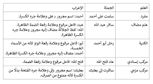 الفتحة الظاهرة و المقدرة و حذف النُّون. Ù‚ÙˆØ§Ø¹Ø¯ Ø§Ù„Ù†Ø­Ùˆ ÙˆØ§Ù„ØµØ±Ù Ø¯Ù„ÙŠÙ„ ÙƒØªØ§Ø¨Ø© Ø§Ù„Ù…Ø­ØªÙˆÙ‰ Ø¨Ø§Ù„Ù„ØºØ© Ø§Ù„Ø¹Ø±Ø¨ÙŠØ© Ø¨ÙŠØ§Ù†Ø§Øª