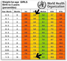 standard height and weight chart for babies every parent