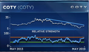 Coty Is Best Performing Stock This Year But Also The Most