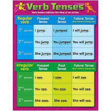 Chart Verb Tenses Gr 4 6 Grammar Parts Of Speech Verb