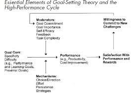 Integrating Theories Of Motivation Goal Setting Theory Motivation Theory Goal Setting