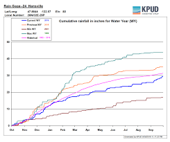 Precipitation Watching Our Water Ways