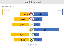 A Reminder Of How Britain Voted In The Eu Referendum And Why Lord Ashcroft Polls