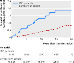 Long Term Survival Health Social Functioning And Education In Patients With European Lyme Neuroborreliosis Nationwide Population Based Cohort Study The Bmj