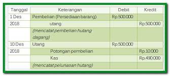 18/1 dijual brg.dagangan kepada cv.tiara rp. Lengkap Pengertian Potongan Harga Beserta Jurnal Dan Rumusnya