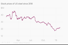 Stock Prices Of Us Steel Since 2018