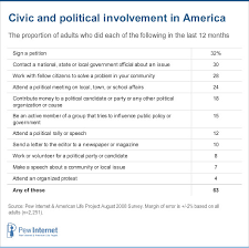 This inevitably got me thinking about consciousness and i'd like to know what other people think about this. The Current State Of Civic Engagement In America Pew Research Center