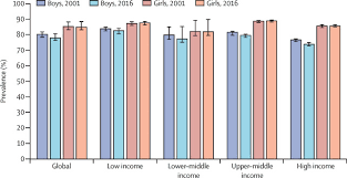 2018.77 haider l.m, schwingshackl l, hoffmann g, ekmekcioglu c: Global Trends In Insufficient Physical Activity Among Adolescents A Pooled Analysis Of 298 Population Based Surveys With 1 6 Million Participants Sciencedirect