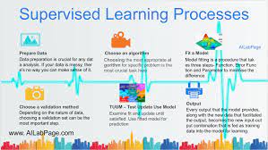 Machine Learning Introduction To Supervised Learning Vinod Sharma S Blog Supervised Learning Supervised Machine Learning Machine Learning
