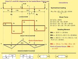 Sfd Bmd Shear Force Bending Moment Diagram