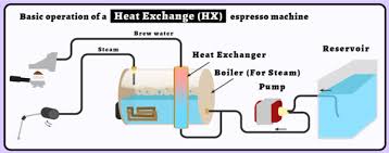 We ship daily, monday through friday and most orders are shipped the same day if we receive your order by 12pm nzst. How A Heat Exchanger Espresso Machine Works Infographic Coffee Machine Design Espresso Automatic Espresso Machine