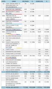 Resultados encuesta elecciones legislativas 2021 ( por consultora taquion) política. Elecciones Legislativas En Misiones Vea El Resultado De Leandro N Alem