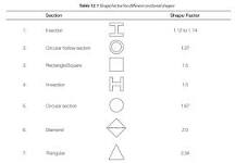 Shape Factor - Design of Steel Structures - Civil Engineering