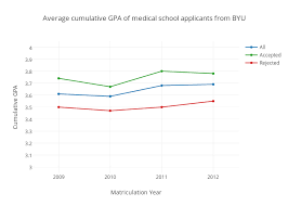 Average Cumulative Gpa Of Medical School Applicants From Byu