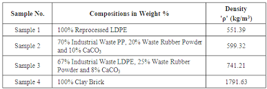 Processing Of Waste Plastics Into Building Materials Using A