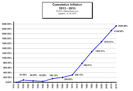 cumulative inflation chart since 1913