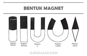 Macam-macam gaya materi IPA kelas 5