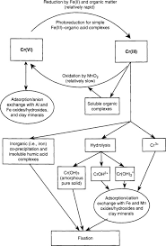 Chromium Sciencedirect