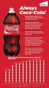 In any event, the photograph was digitally manipulated and a complete hoax. 130 Tahun Coca Cola Berkutat Dengan Isu Kesehatan Tirto Id