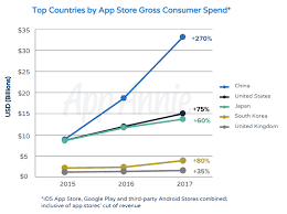 Top 200 (grossing) in all categories for iphone filter close. Key Points Of App Annie S Annual Report Top Apps Categories Markets