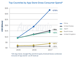 For inclusion on the list, a franchise must have sold at least one million copies. Key Points Of App Annie S Annual Report Top Apps Categories Markets