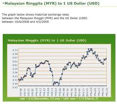 1 Usd To Myr History Who Discovered Crude Oil