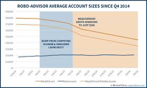 B2c Robo Advisors Are Dying As Growth Rates Crash