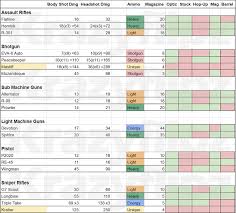 40 Surprising Weapon Damage Chart