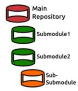You define all the resources cloudformation makes sure that dependent resources in your template are all created in the proper order. 8 Best Practices When Automating Your Deployments With Aws Cloudformation Infrastructure Automation