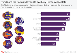 Find a link to contact nestle, the current owner of the brand Yougov Ranked The Best Christmas Chocolates