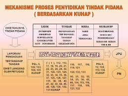 B.membuat terang suatu perkara sampai dengan menentukan pelakunya; Manajemen Penanganan Perkara Di Kepolisian Ppt Download