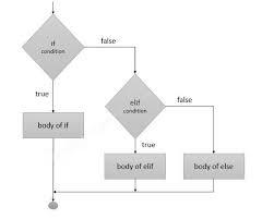 python if else statement if else if statement and nested if